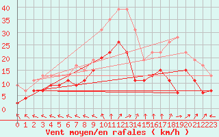 Courbe de la force du vent pour Reims-Prunay (51)