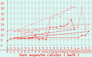 Courbe de la force du vent pour Le Horps (53)