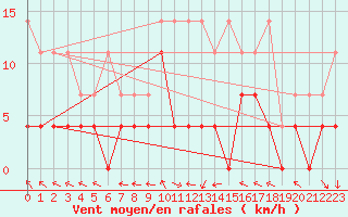 Courbe de la force du vent pour Kempten