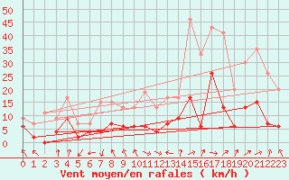 Courbe de la force du vent pour Clermont-Ferrand (63)
