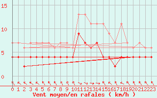 Courbe de la force du vent pour Buffalora
