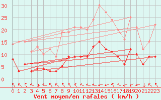 Courbe de la force du vent pour Clermont-Ferrand (63)