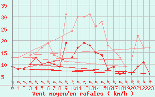 Courbe de la force du vent pour Alfeld