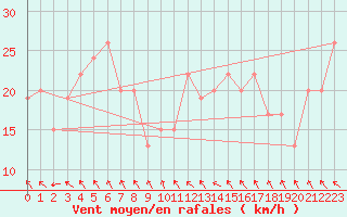 Courbe de la force du vent pour Mareeba