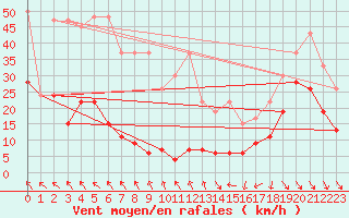 Courbe de la force du vent pour Monte Generoso