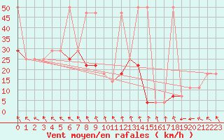 Courbe de la force du vent pour Obertauern