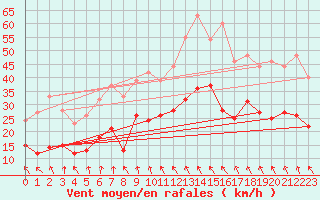 Courbe de la force du vent pour Roanne (42)