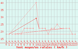 Courbe de la force du vent pour Crni Vrh