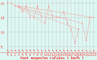 Courbe de la force du vent pour vila