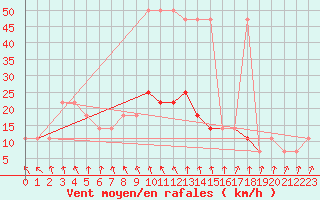 Courbe de la force du vent pour Wien / Hohe Warte