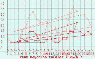 Courbe de la force du vent pour Venabu