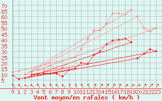 Courbe de la force du vent pour Orlans (45)