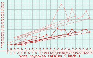 Courbe de la force du vent pour De Bilt (PB)