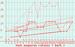 Courbe de la force du vent pour Baruth