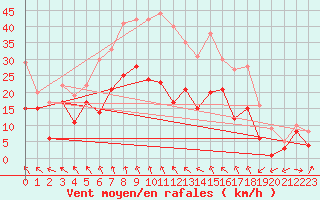 Courbe de la force du vent pour Manschnow