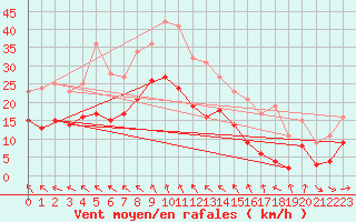 Courbe de la force du vent pour Istres (13)