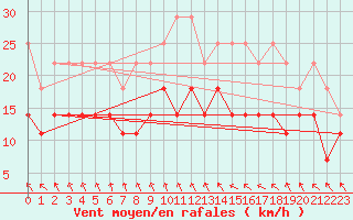 Courbe de la force du vent pour Hoogeveen Aws