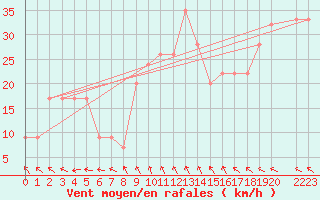 Courbe de la force du vent pour Drogden