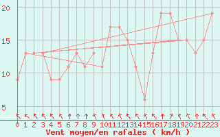 Courbe de la force du vent pour Paso De Los Libres Aerodrome