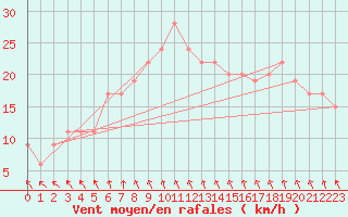 Courbe de la force du vent pour Crosby