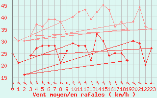 Courbe de la force du vent pour Montpellier (34)