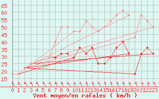 Courbe de la force du vent pour Cervena