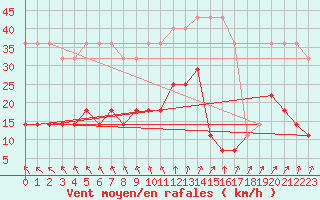 Courbe de la force du vent pour Parnu