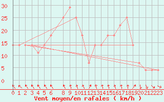 Courbe de la force du vent pour Sopron