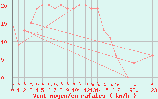 Courbe de la force du vent pour West Freugh