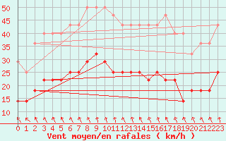 Courbe de la force du vent pour Sinnicolau Mare