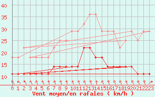 Courbe de la force du vent pour Mont-Rigi (Be)