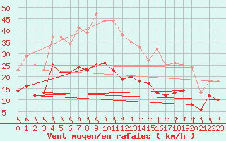 Courbe de la force du vent pour Angoulme - Brie Champniers (16)