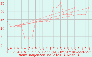 Courbe de la force du vent pour St Sebastian / Mariazell