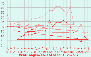 Courbe de la force du vent pour Matro (Sw)