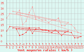 Courbe de la force du vent pour Bad Salzuflen