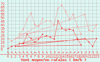 Courbe de la force du vent pour Prestwick Rnas