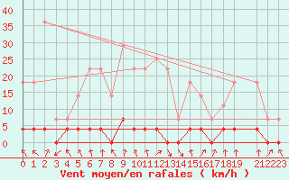 Courbe de la force du vent pour Stana De Vale