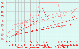 Courbe de la force du vent pour Kilpisjarvi Saana