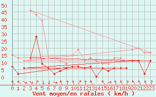 Courbe de la force du vent pour Tarbes (65)