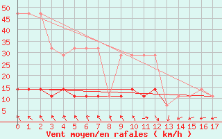 Courbe de la force du vent pour Pakri