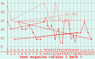 Courbe de la force du vent pour Lossiemouth