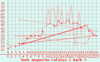 Courbe de la force du vent pour Bergen / Flesland