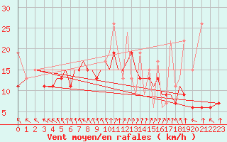 Courbe de la force du vent pour Kos Airport