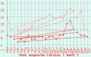 Courbe de la force du vent pour Gornergrat