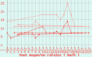 Courbe de la force du vent pour La Molina