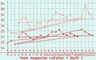 Courbe de la force du vent pour Evreux (27)
