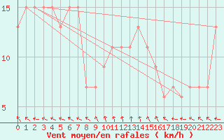 Courbe de la force du vent pour Normanton
