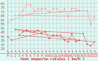 Courbe de la force du vent pour Evionnaz