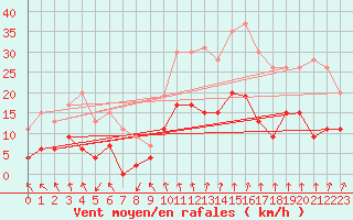 Courbe de la force du vent pour Alenon (61)