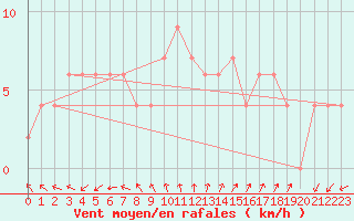 Courbe de la force du vent pour Mersin